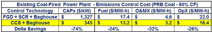 Existing Coal-Fired Power Plant chart