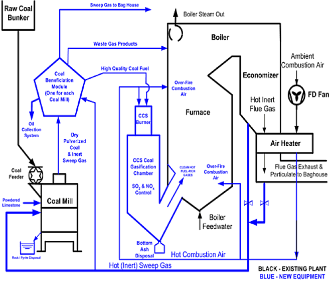 Schematic - CCS Power Boiler Retrofit