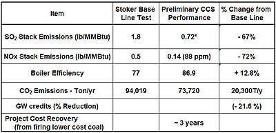 Preliminary CCS Performance Table